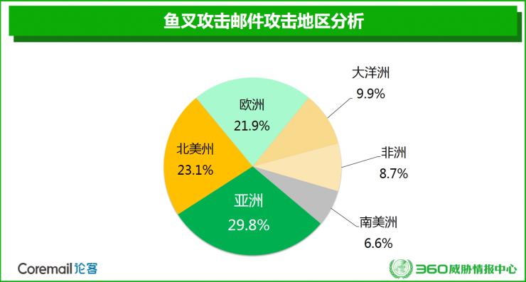 即使知道top10弱密码,你的邮箱还会被突突突|深度报告