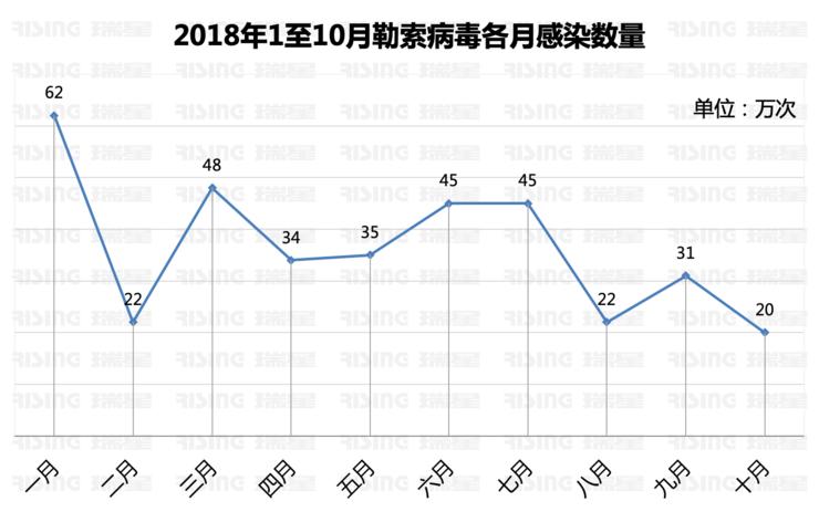 &ldquo;狮子&rdquo;瑞星：对抗勒索病毒防御才是解决之道