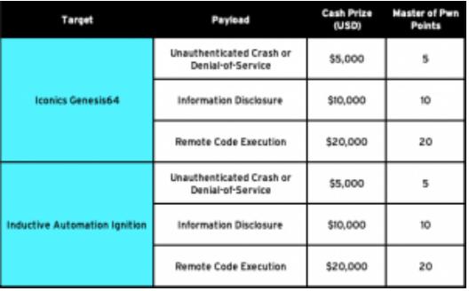 大手笔鼓励挖掘ICS和相关协议漏洞，Pwn2Own的“新业务”想传达什么？