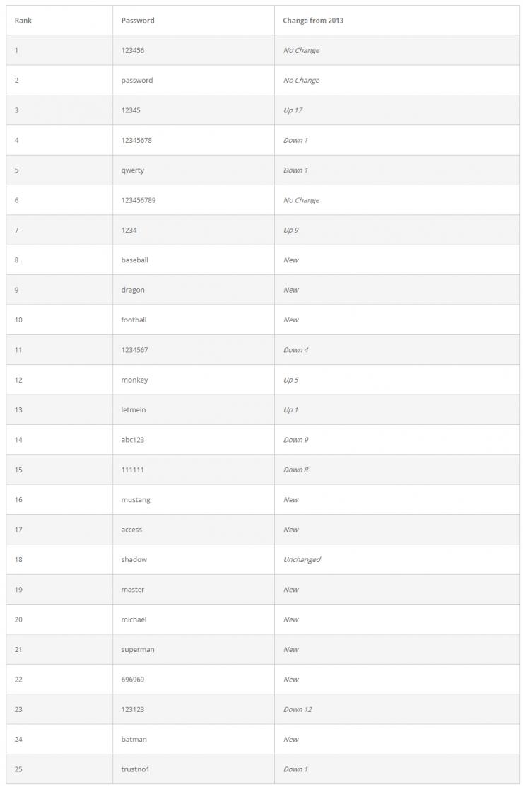 2015年最弱的密码,和最强的密码