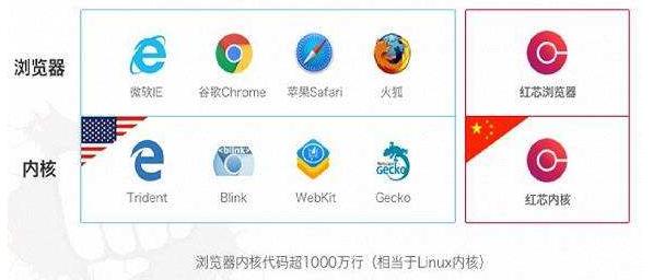 红芯致歉背后：研发一款国产自主浏览器内核到底有多难