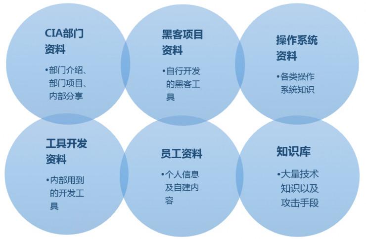 没有绝对的安全！CIA 承认遭遇史上最大规模数据失窃，原因竟是自家后院着了火