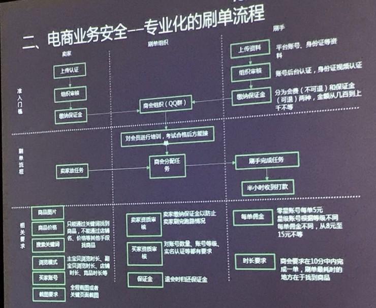 双十一专题 | 羊毛、空包、运费险诈骗,京东、聚美、蘑菇街们如何死磕黑产?