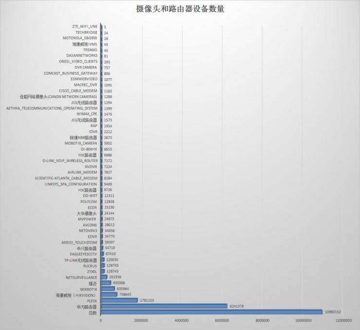 美东部网站宕机后续：1100万路由器和摄像头仍在公网&ldquo;裸奔&rdquo;