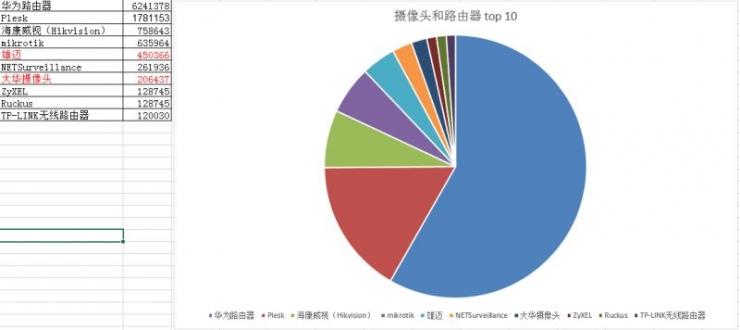 美东部网站宕机后续：1100万路由器和摄像头仍在公网&ldquo;裸奔&rdquo;