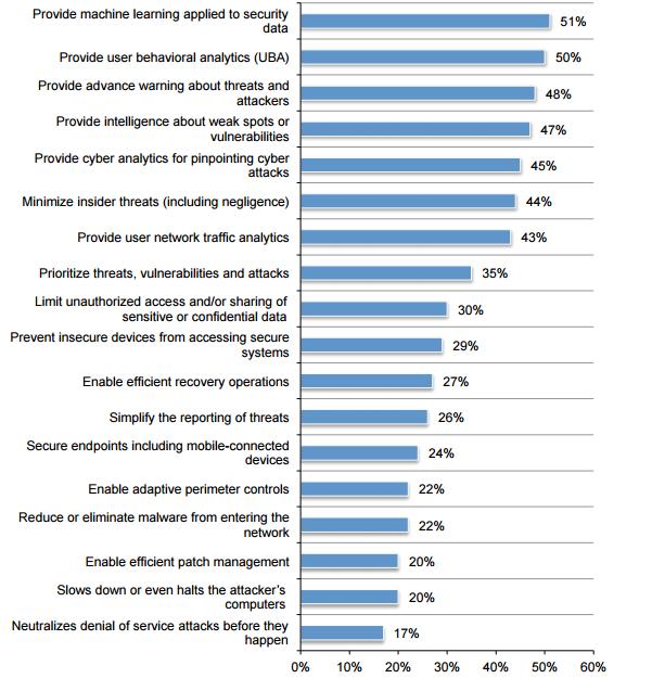 Ponemon Institute告诉你，大数据正在勾搭网络安全