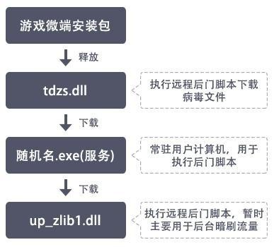 热门游戏遭病毒团伙利用，中招者电脑被远程操控