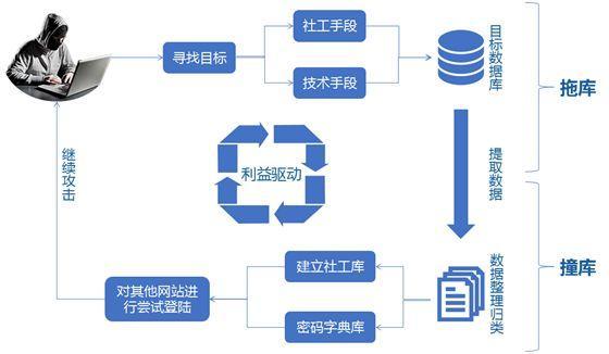 抖音千万级账号遭撞库攻击，牟利百万黑客被警方逮捕