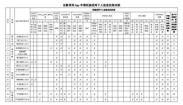 百款常用App申请收集使用个人信息权限情况发布