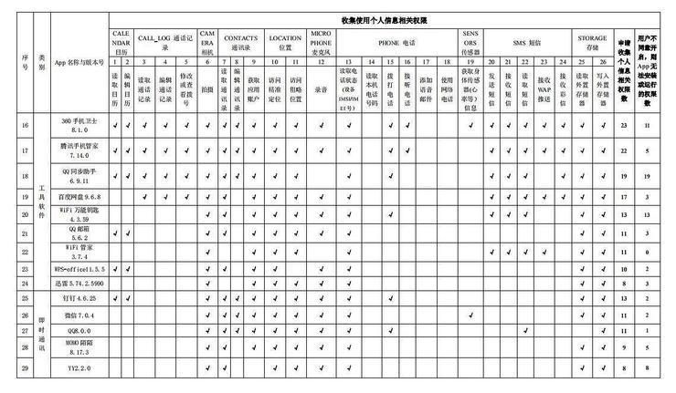 百款常用App申请收集使用个人信息权限情况发布