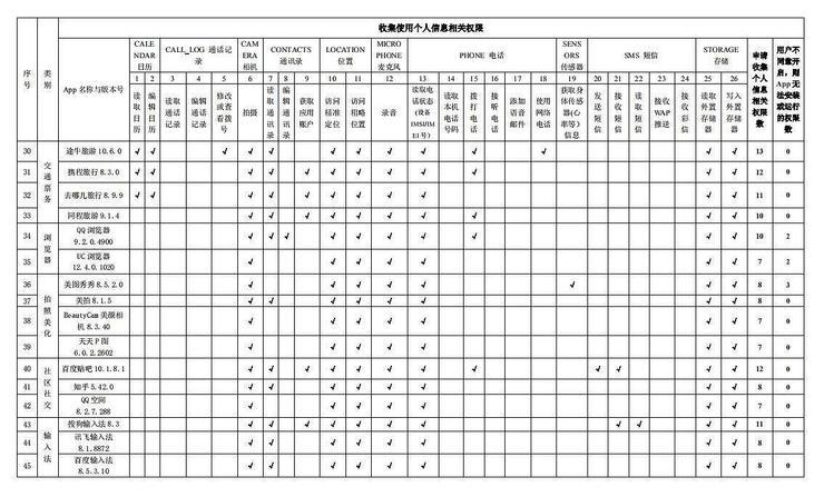 百款常用App申请收集使用个人信息权限情况发布