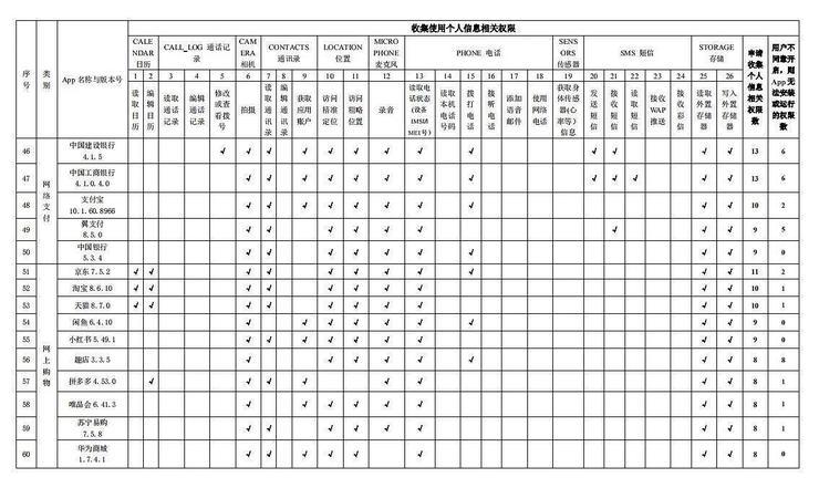 百款常用App申请收集使用个人信息权限情况发布