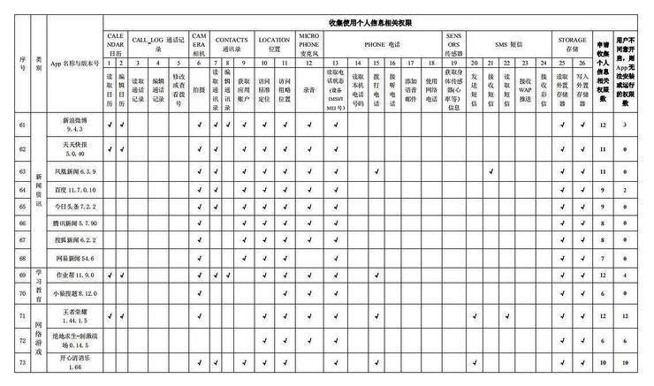 百款常用App申请收集使用个人信息权限情况发布
