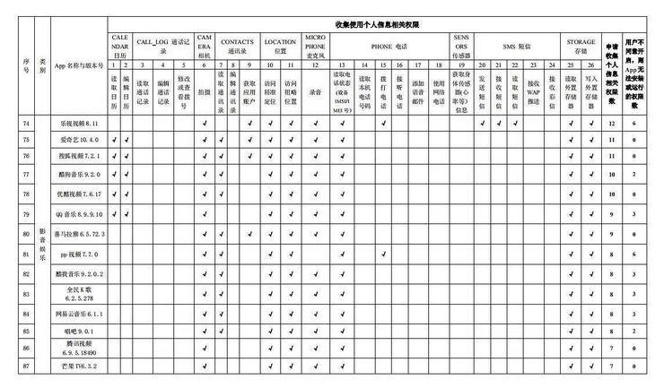 百款常用App申请收集使用个人信息权限情况发布