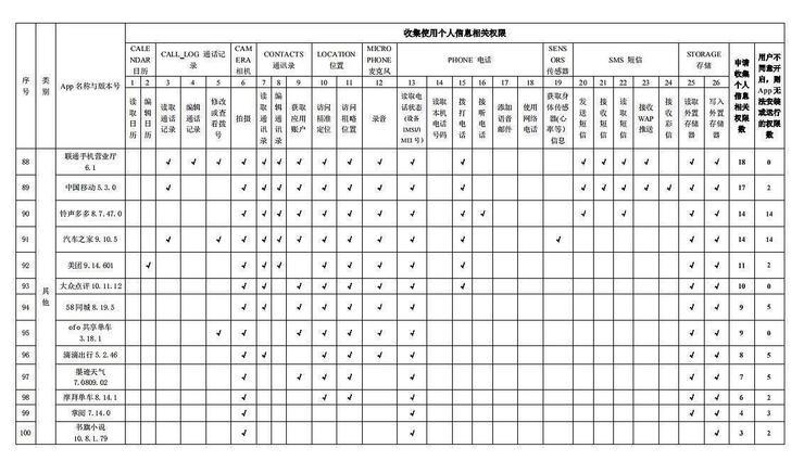 百款常用App申请收集使用个人信息权限情况发布