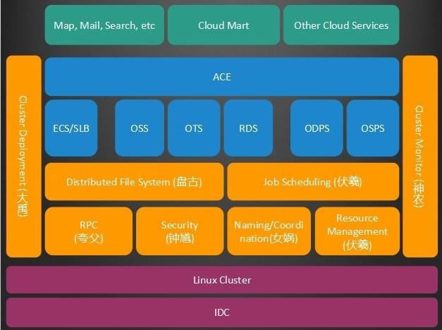 2016云栖大会 | 阿里的下一个超级业务，云栖今年的主题&ldquo;飞天&rdquo;是指什么？