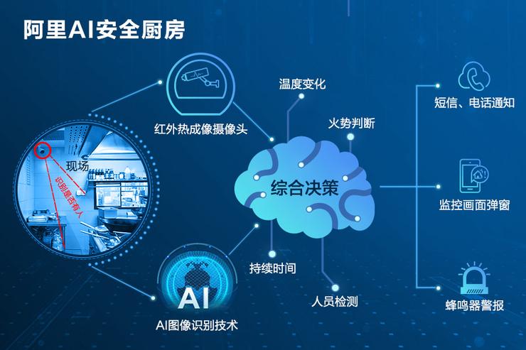 阿里推出 AI 安全厨房：红外技术监测燃点，算法识别风险