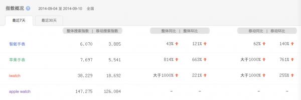 在Apple Watch之前，智能手表凭什么生存？