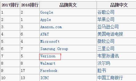 电信巨头Verizon被爆泄露600万用户信息 消费者不干了！