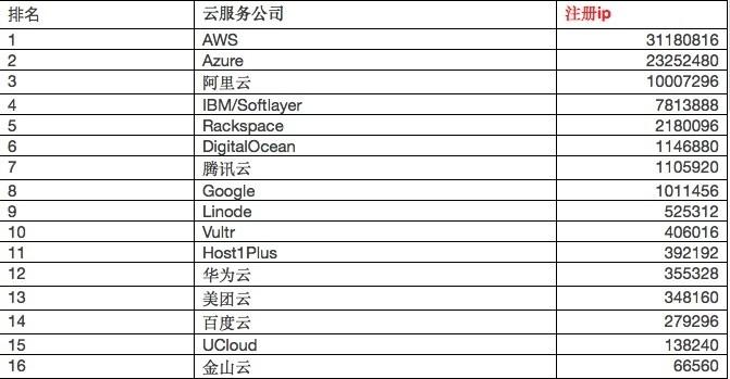 重磅！全球云服务商 IP 地址与分析报告：注册与活跃 IP 告诉你到底哪家云更火