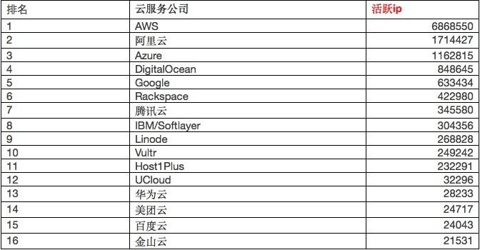 重磅！全球云服务商 IP 地址与分析报告：注册与活跃 IP 告诉你到底哪家云更火