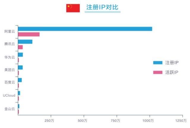重磅！全球云服务商 IP 地址与分析报告：注册与活跃 IP 告诉你到底哪家云更火
