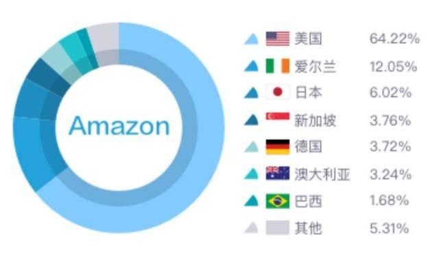 重磅！全球云服务商 IP 地址与分析报告：注册与活跃 IP 告诉你到底哪家云更火