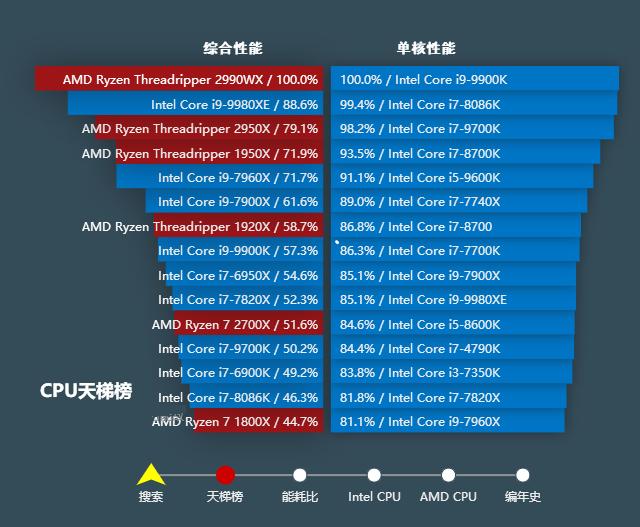 桌面CPU天梯图2018年12月最新版十二月台式电脑处理器排名
