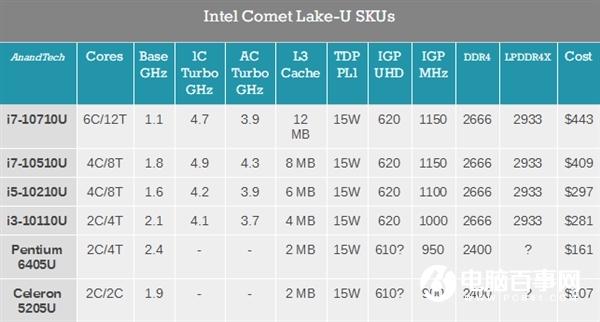 Comet Lake新奔腾赛扬悄然发布:继续14nm 提速100MHz