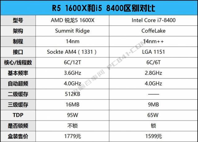 R5 1600X和i58400哪个好？DIY装机游戏实测对比