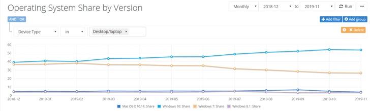 数据显示:Windows 10份额不升反降