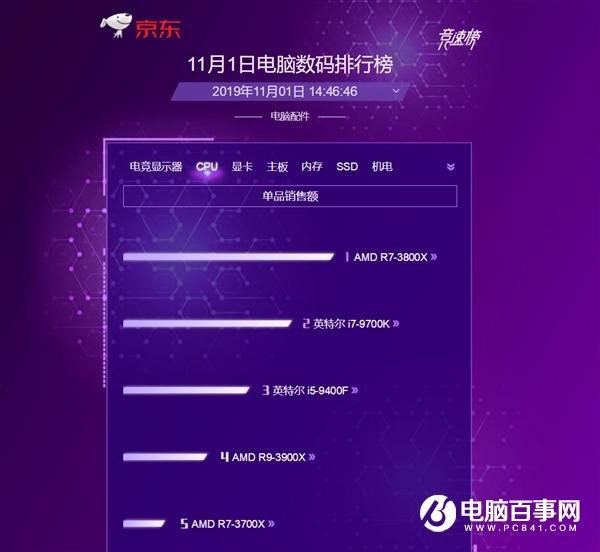 京东双11开门红排行：锐龙7 3800X抢先一步