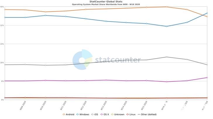 微软否认 Windows 份额下降：使用率同比增长 75%