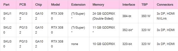 NVIDIA安培旗舰RTX 3090功耗350W？实际比图灵还低 AMD还怎么打