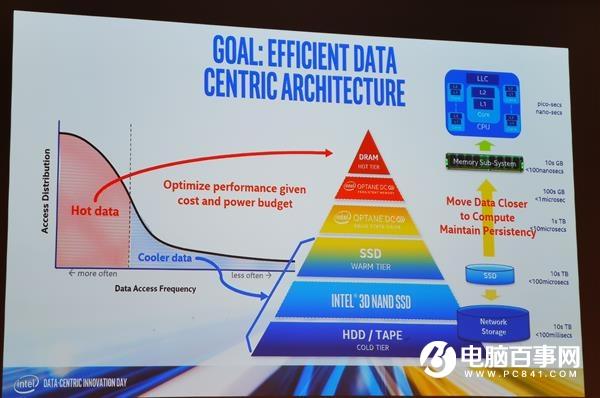 Intel傲腾数据中心持久内存单条512GB 性能提升20倍