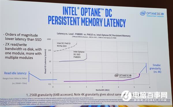 Intel傲腾数据中心持久内存单条512GB 性能提升20倍