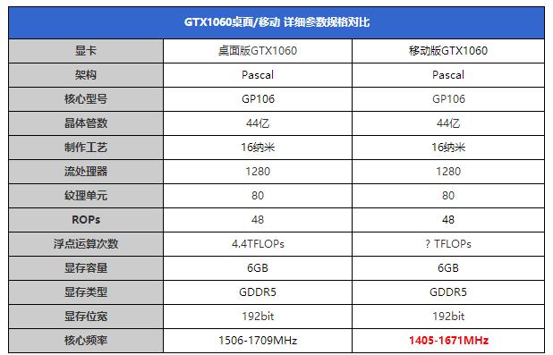 GTX1060笔记本显卡首测：竟能挑战桌面2K神卡？