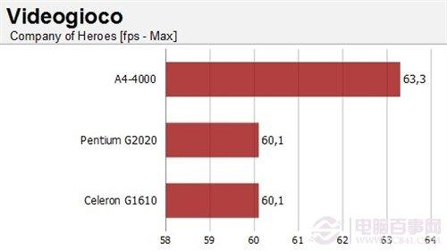 AMD A4-4000大战赛扬G1610/奔腾G2020