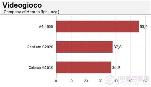 AMD A4-4000大战赛扬G1610/奔腾G2020