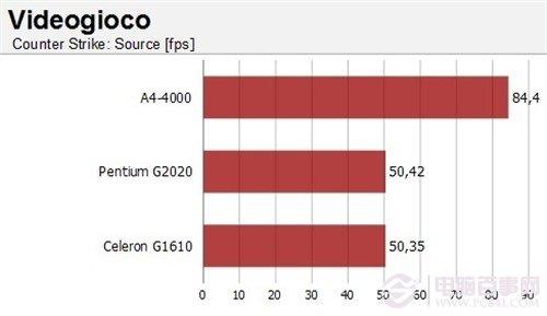 AMD A4-4000大战赛扬G1610/奔腾G2020