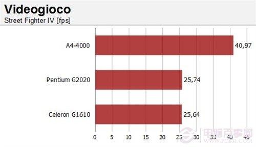 AMD A4-4000大战赛扬G1610/奔腾G2020
