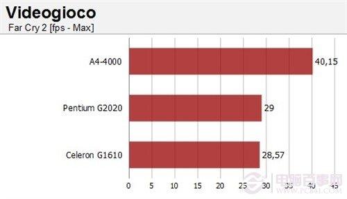 AMD A4-4000大战赛扬G1610/奔腾G2020