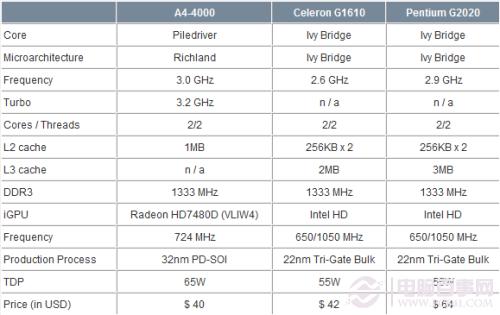 AMD A4-4000大战赛扬G1610/奔腾G2020