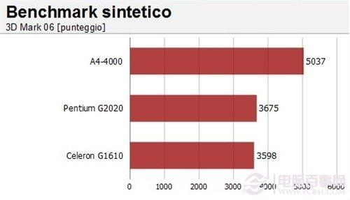 AMD A4-4000大战赛扬G1610/奔腾G2020