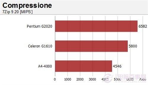 AMD A4-4000大战赛扬G1610/奔腾G2020