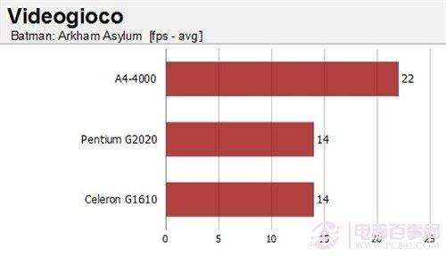 AMD A4-4000大战赛扬G1610/奔腾G2020