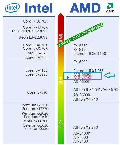 A10-7850K怎么样 A10-7850K显卡性能如何？