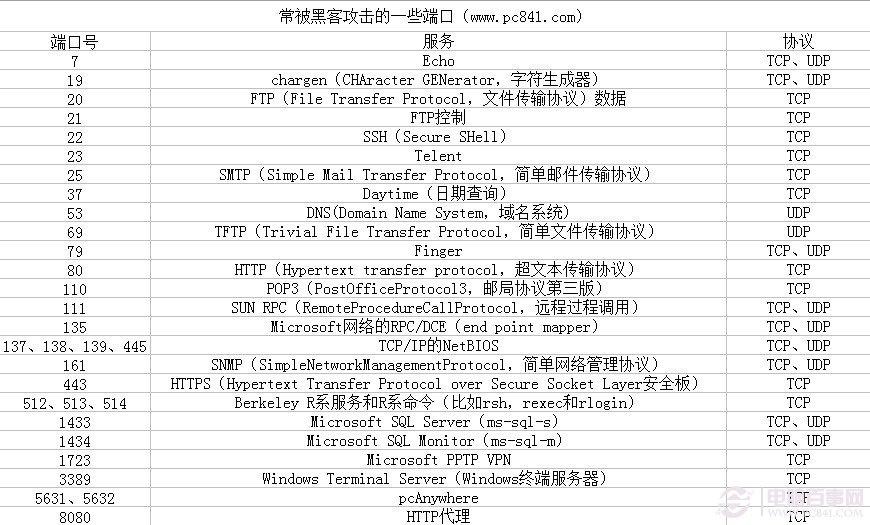 如何查看电脑端口 常用计算机端口号介绍
