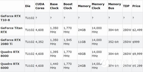 偷跑的RTX 2080 Ti Super实乃乌龙:真身为Tesla云游戏加速卡