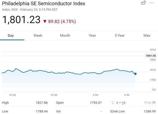 费城半导体指数周一大跌近5% 英伟达AMD跌幅超7%